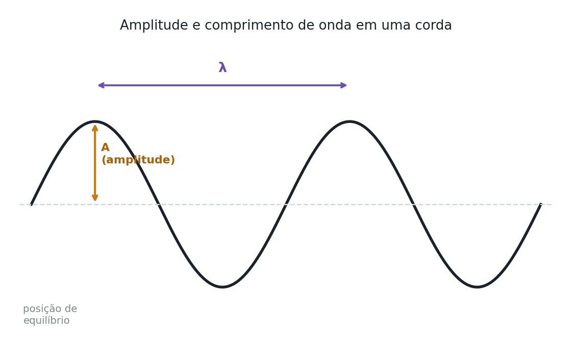 Gráfico de uma onda senoidal em uma corda, com a amplitude marcada verticalmente da linha de equilíbrio até a crista, e o comprimento de onda marcado horizontalmente entre duas cristas consecutivas.