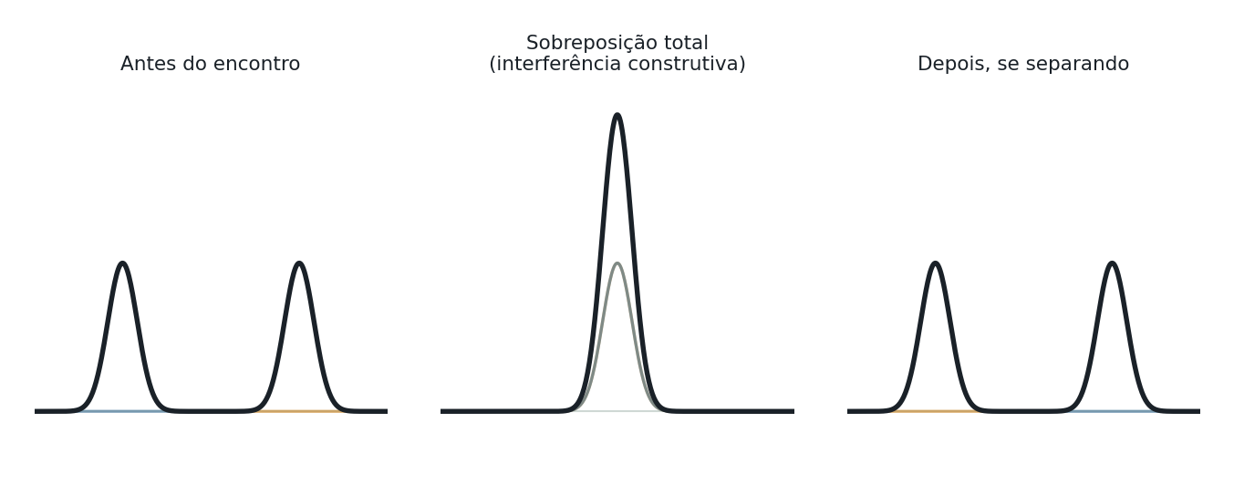 Sequência mostrando dois pulsos idênticos de mesma fase se aproximando em uma corda, se sobrepondo e formando um pulso de amplitude maior no momento do encontro, e depois se separando novamente.