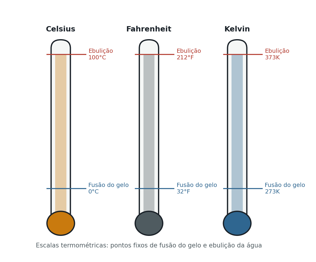 Três réguas termométricas verticais lado a lado (Celsius, Fahrenheit e Kelvin), com o ponto de fusão do gelo (0°C, 32°F, 273K) e o ponto de ebulição da água (100°C, 212°F, 373K) marcados em cada escala.