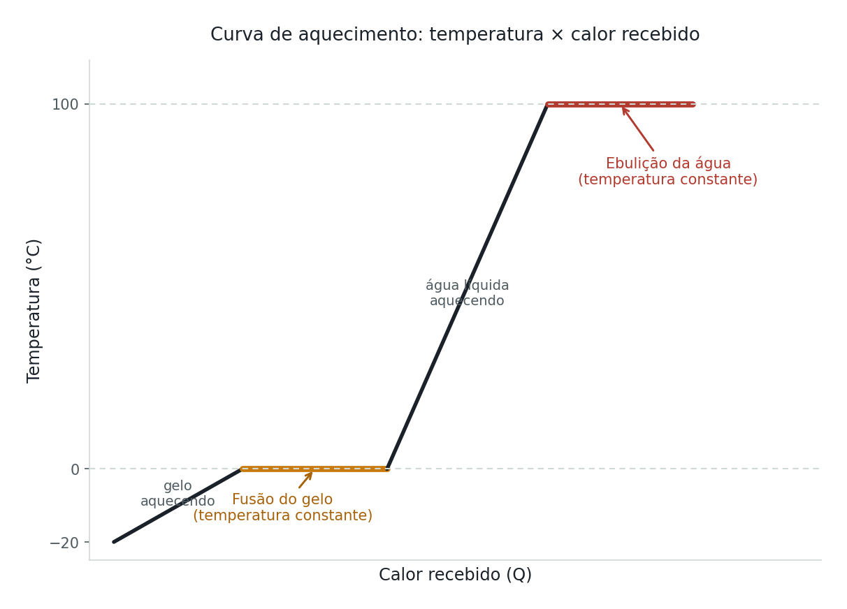 Gráfico de temperatura em função do calor recebido, mostrando uma reta subindo até 0°C, um patamar horizontal durante a fusão do gelo, outra reta subindo até 100°C, e um segundo patamar horizontal durante a ebulição da água.