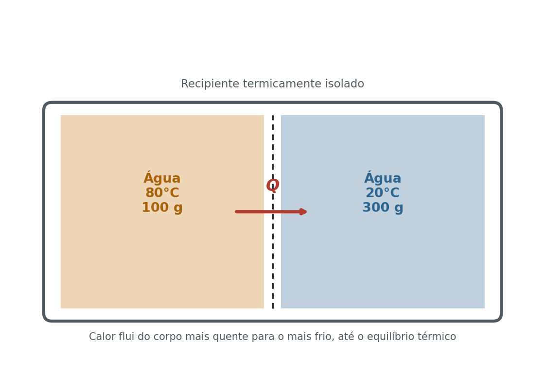 Dois blocos de água, um rotulado 80°C e outro 20°C, em contato dentro de um recipiente isolado, com uma seta rotulada Q indicando o calor fluindo do bloco mais quente para o mais frio até o equilíbrio.