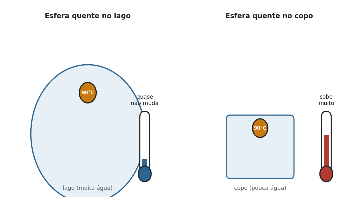 Duas cenas lado a lado: na primeira, uma pequena esfera de metal quente é mergulhada em um grande lago; na segunda, a mesma esfera é mergulhada em um copo pequeno com pouca água. Termômetros indicam que, no lago, a temperatura da água quase não muda, enquanto no copo pequeno a temperatura da água sobe visivelmente, ilustrando o efeito da capacidade térmica muito maior do lago.