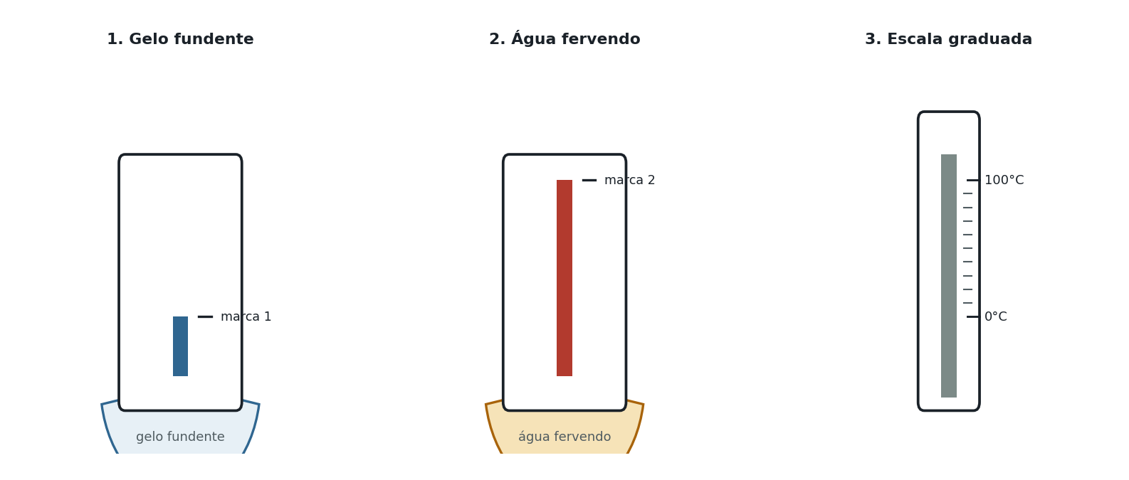 Sequência de três ilustrações mostrando a calibração de um termômetro: (1) o bulbo do termômetro mergulhado em um recipiente com gelo fundente, com o nível do líquido marcado no tubo; (2) o bulbo mergulhado em água fervendo, com um novo nível marcado mais acima no tubo; (3) o tubo do termômetro com a escala graduada entre as duas marcas.