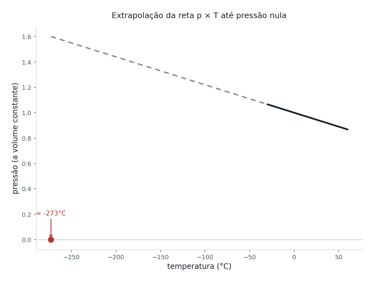 Gráfico cartesiano com o eixo horizontal representando a temperatura (em °C) e o eixo vertical representando a pressão de um gás a volume constante. Uma reta decrescente representa a relação entre pressão e temperatura; a reta é extrapolada (linha tracejada) para a esquerda até cruzar o eixo horizontal no ponto onde a pressão é zero, próximo de -273°C, indicando o zero absoluto.