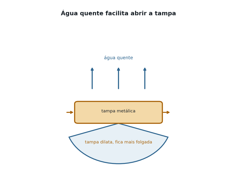 Um pote de vidro com tampa metálica recebendo um jato de água quente sobre a tampa; setas pequenas ao redor da tampa indicam sua expansão, tornando o encaixe com o gargalo de vidro mais folgado.
