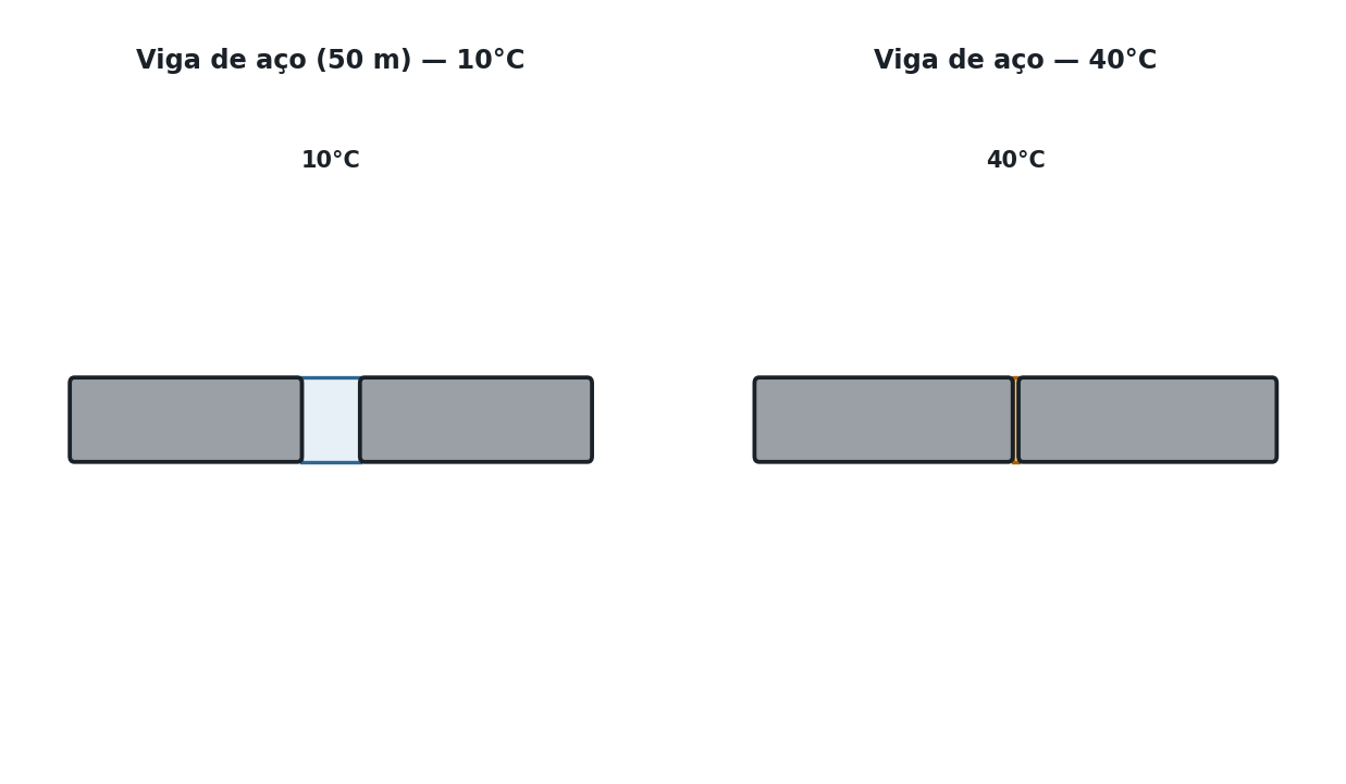 Detalhe de uma junta de dilatação entre dois trechos de uma viga de aço em uma estrutura: em um dia frio, o espaço entre as vigas está bem aberto; em um dia quente, o mesmo espaço aparece bem mais estreito, quase fechado, mostrando a viga expandida.