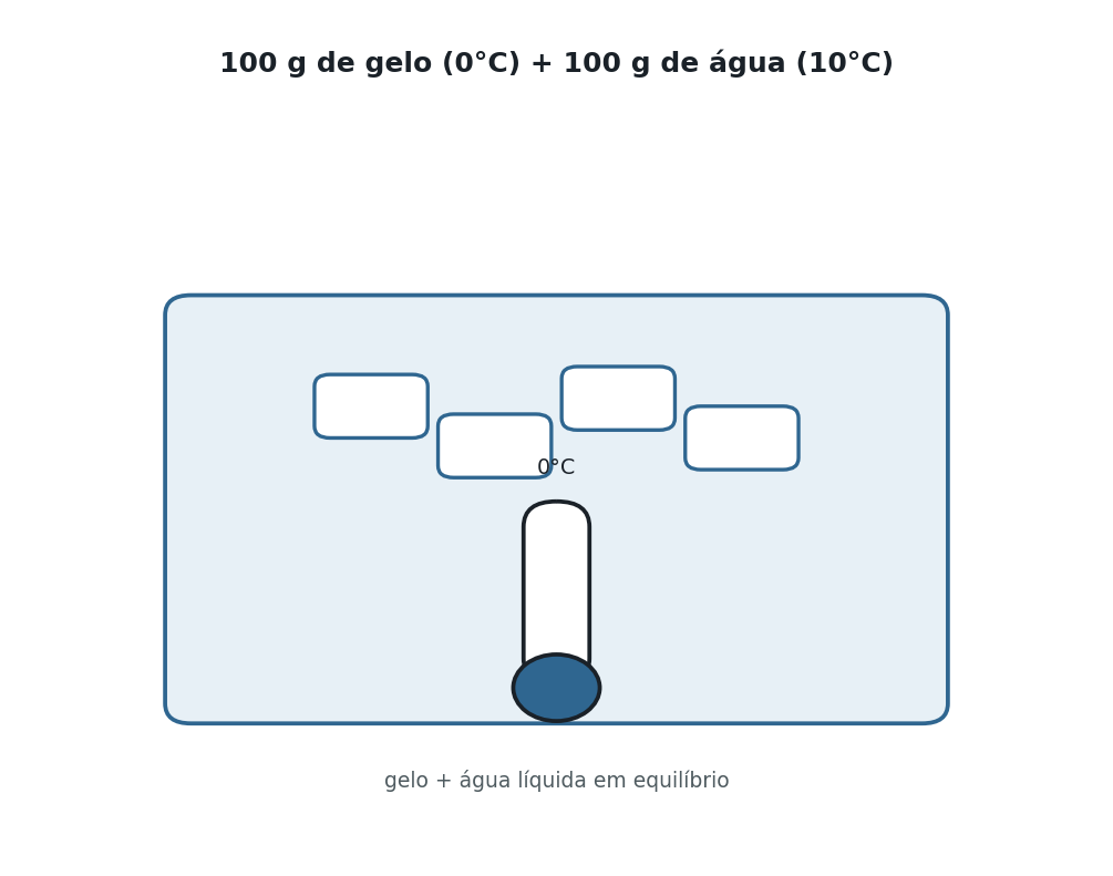 Ilustração de um recipiente isolado contendo pedaços de gelo flutuando em água líquida, com um termômetro marcando 0°C, indicando que gelo e água líquida coexistem em equilíbrio térmico após a mistura.