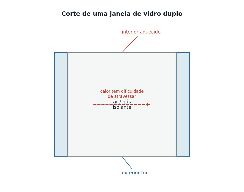 Corte transversal de uma janela de vidro duplo, mostrando dois painéis de vidro paralelos separados por uma fina camada de ar (ou gás isolante), com setas indicando a dificuldade de passagem de calor do ambiente interno aquecido para o exterior frio.