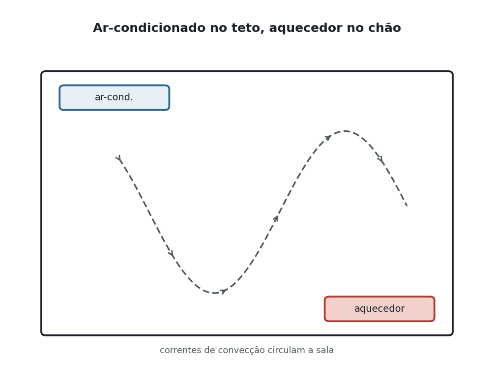 Corte lateral de uma sala mostrando um aparelho de ar-condicionado fixado perto do teto emitindo ar frio que desce, e um aquecedor elétrico próximo ao chão emitindo ar quente que sobe, com setas formando correntes de convecção que circulam pelo ambiente.