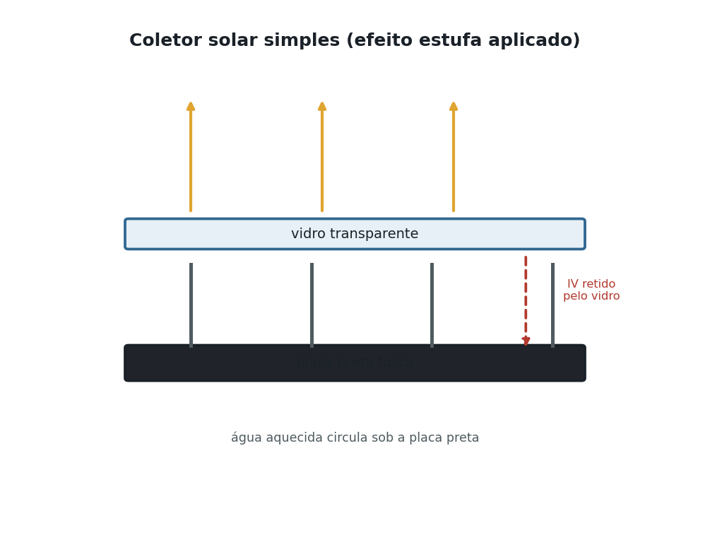 Corte esquemático de um coletor solar de água: uma caixa com uma placa metálica preta fosca no fundo, por onde passam tubos com água, coberta por uma placa de vidro transparente na parte superior; setas amarelas mostram a radiação solar entrando e sendo absorvida pela placa preta, e setas vermelhas menores mostram a radiação infravermelha sendo parcialmente retida pelo vidro.