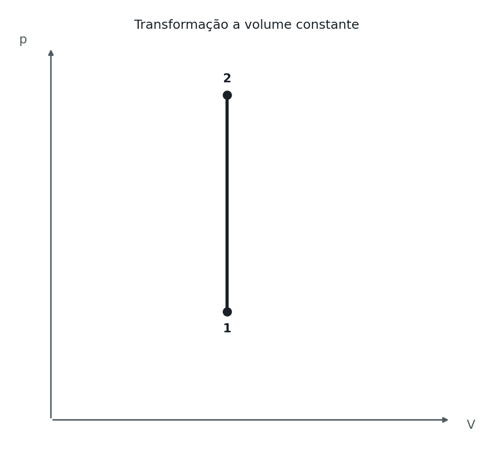 Gráfico pressão (eixo vertical) por volume (eixo horizontal) mostrando uma reta vertical ligando o estado 1 (p1, V) ao estado 2 (p2, V), com o mesmo valor de volume V para os dois pontos, evidenciando volume constante.