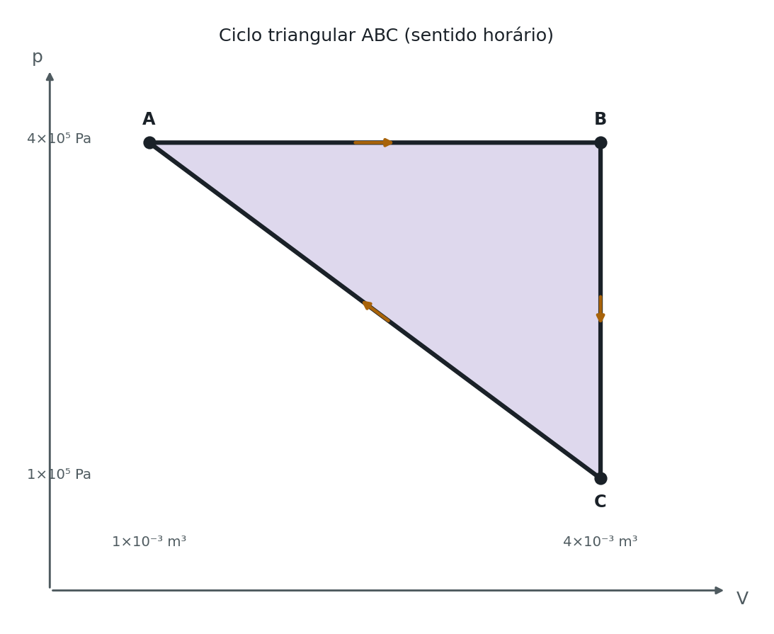 Diagrama pressão-volume com um ciclo triangular fechado: o ponto A em (V=1×10⁻³ m³, p=4×10⁵ Pa) ligado por uma reta horizontal (isobárica) ao ponto B em (V=4×10⁻³ m³, p=4×10⁵ Pa); o ponto B ligado por uma reta vertical (isocórica) ao ponto C em (V=4×10⁻³ m³, p=1×10⁵ Pa); e uma reta inclinada ligando C de volta a A, fechando o ciclo, com uma seta curva indicando o sentido horário do percurso.