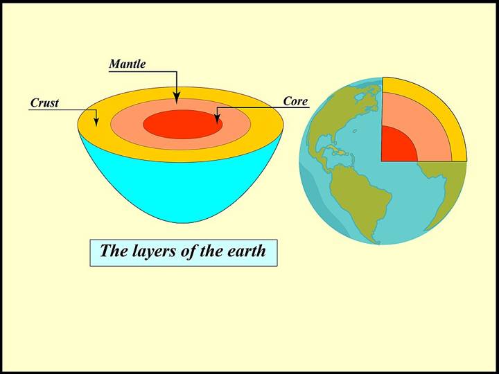 Modelo simples das camadas da Terra: crosta (crust), manto (mantle) e núcleo (core)