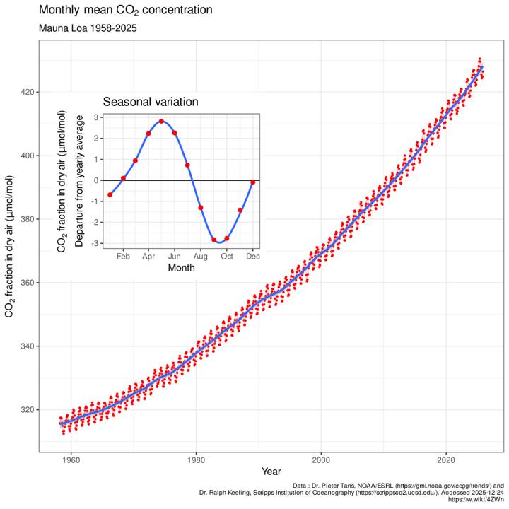 Gráfico da concentração de CO2 na atmosfera medida em Mauna Loa (Havaí) de 1958 até hoje, em partes por milhão (eixos em inglês)