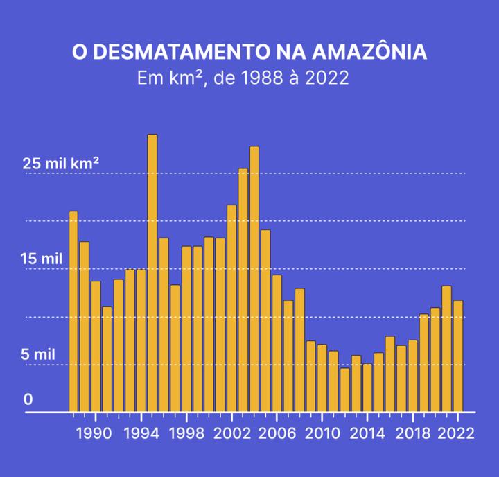 Gráfico de barras: desmatamento anual na Amazônia, em km², de 1988 a 2022