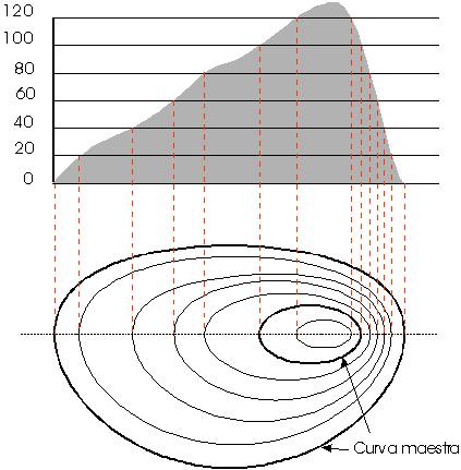 Esquema de curvas de nível: o perfil do morro (acima) e sua representação em planta (abaixo)
