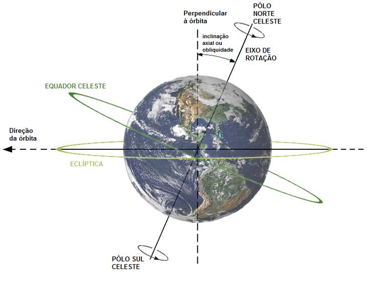 Esquema da inclinação do eixo de rotação da Terra em relação ao plano da órbita