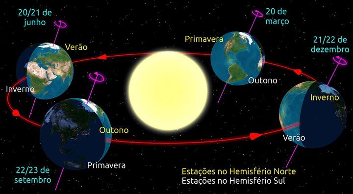 Esquema da órbita da Terra com datas de solstícios e equinócios e as estações nos dois hemisférios