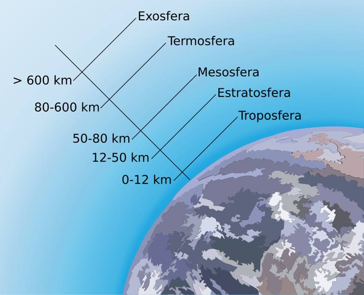 Esquema das camadas da atmosfera: troposfera, estratosfera, mesosfera, termosfera e exosfera, com suas altitudes