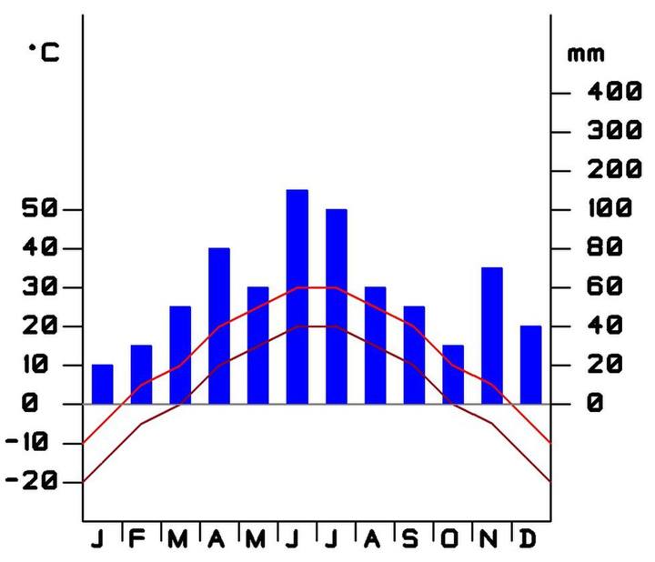 Climograma: barras azuis indicam a chuva mensal (mm) e a linha vermelha, a temperatura (°C), de janeiro (J) a dezembro (D)