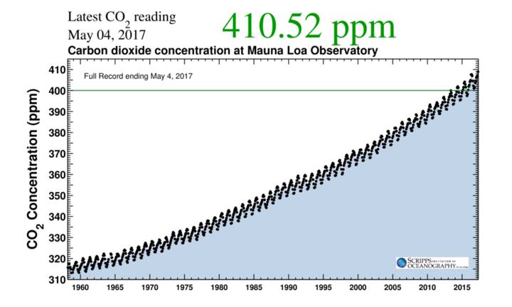 Gráfico da concentração de CO2 na atmosfera medida em Mauna Loa (Havaí) desde 1958