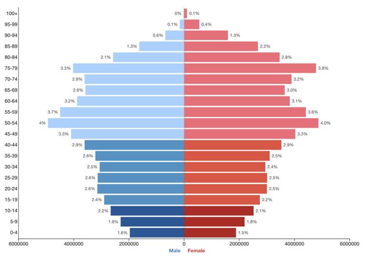 Pirâmide etária do Japão