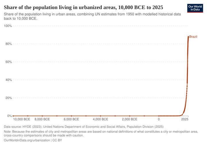 Gráfico da porcentagem da população urbana no Brasil ao longo do tempo