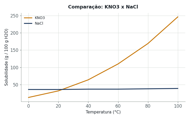 O gráfico mostra as curvas de solubilidade do KNO3 e do NaCl. A 20°C, qual das duas substâncias é mais solúvel em água, segundo o gráfico?
