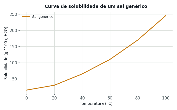 Uma solução saturada de um sal, cuja curva de solubilidade está representada no gráfico, contém 100 g de água a 80°C. Se essa solução for re
