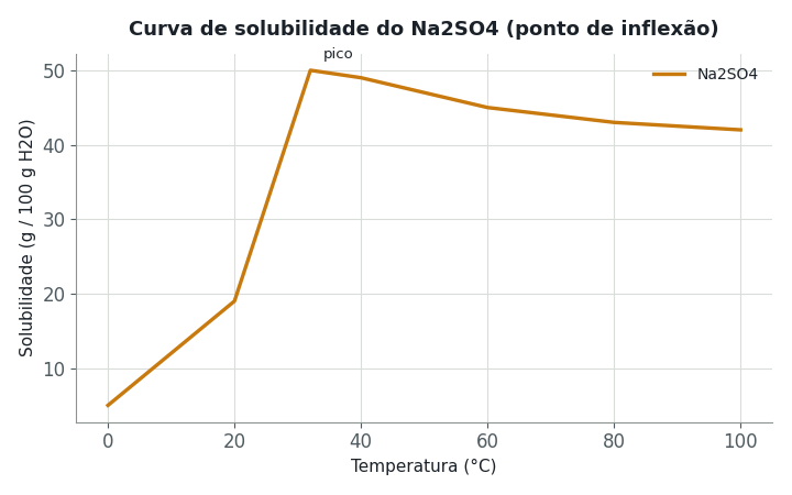 O gráfico mostra a curva de solubilidade do sulfato de sódio (Na2SO4) em água, que apresenta um ponto de inflexão a 32°C. Entre quais temper