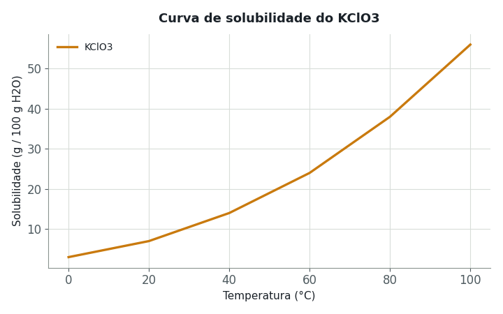 Uma solução aquosa de KClO3 está saturada a 80°C, contendo 100 g de água. Observando a curva de solubilidade do KClO3 no gráfico, essa soluç