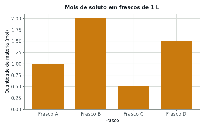 O gráfico mostra a quantidade de matéria de soluto (mol) presente em quatro frascos, todos com volume de solução igual a 1 L. Qual frasco ap