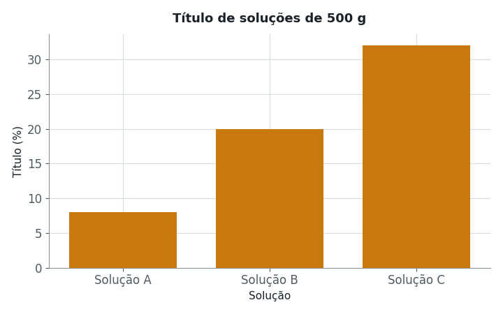 O gráfico mostra o título (%) de três soluções, todas com massa total de solução igual a 500 g. Qual é a massa de soluto presente na Solução