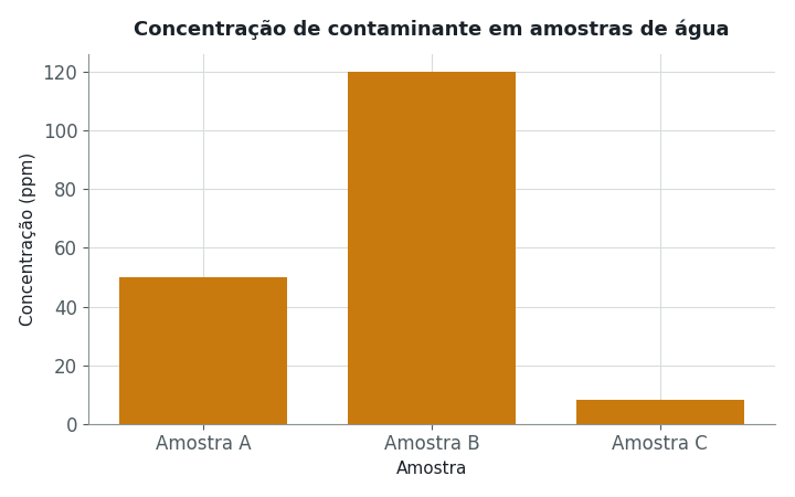 O gráfico mostra a concentração, em ppm, de um contaminante em três amostras de água (considere densidade da solução ≈ 1 kg/L, de modo que p