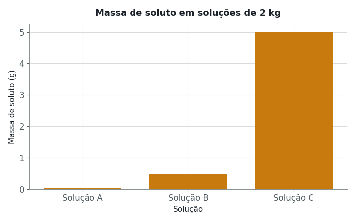 O gráfico mostra a massa (g) de soluto em três soluções, todas com massa total de solução igual a 2 kg (2000 g). Qual é a concentração, em p