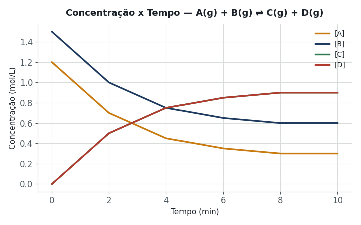 O gráfico mostra a evolução das concentrações de A, B, C e D até o equilíbrio, na reação A(g) + B(g) ⇌ C(g) + D(g). Determine Kc usando os v