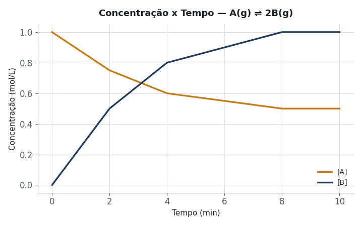 O gráfico mostra a decomposição de A até o equilíbrio, na reação A(g) ⇌ 2B(g), partindo de [A]0 = 1,0 mol/L. Calcule Kc usando os valores de