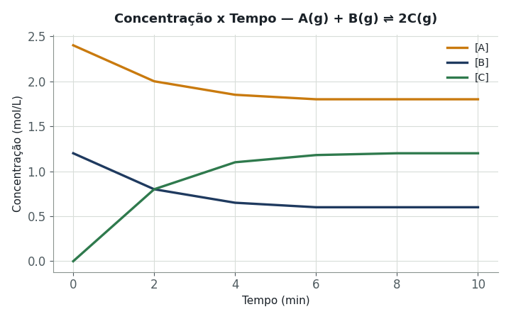 Em um recipiente, ocorre a reação A(g) + B(g) ⇌ 2C(g). O gráfico mostra as concentrações de A, B e C até o equilíbrio. Calcule Kc a partir d