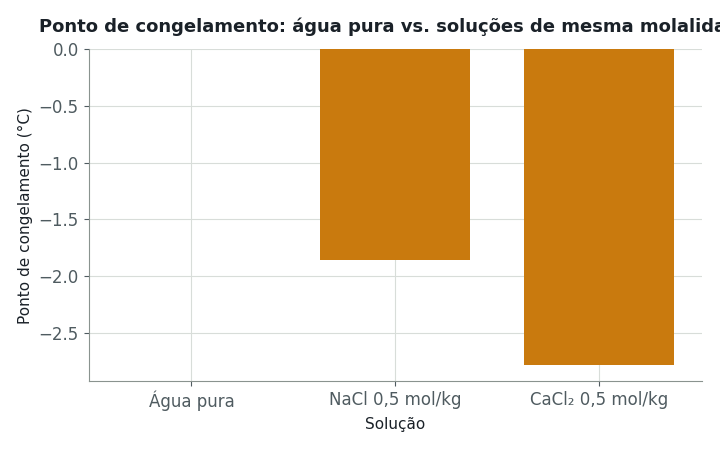 O gráfico de barras mostra o ponto de congelamento da água pura e de duas soluções aquosas de mesma molalidade (0,5 mol/kg): uma de NaCl (i 