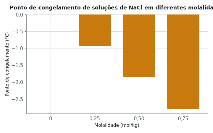 O gráfico de barras mostra o ponto de congelamento de soluções aquosas de NaCl (i = 2, Kc = 1,86 °C·kg/mol) em diferentes molalidades: 0, 0,