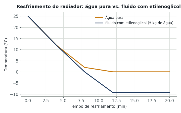 O gráfico mostra a curva de resfriamento do fluido de um radiador contendo 5 kg de água, que precisa permanecer líquido até -9,3 °C. Usando 
