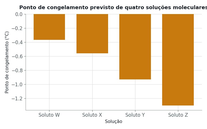 O gráfico de barras mostra o ponto de congelamento previsto para quatro soluções aquosas de solutos moleculares não voláteis (i = 1, Kc da á