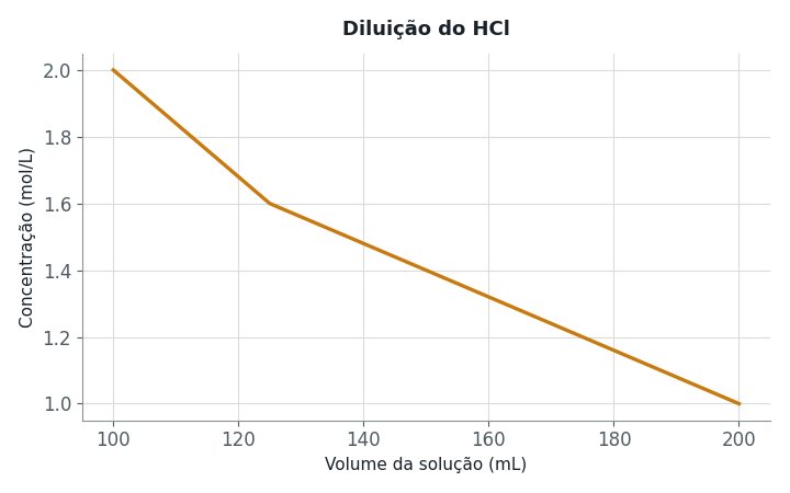 Uma solução aquosa de ácido clorídrico (HCl) tem concentração inicial de 2 mol/L e volume de 100 mL. Água é adicionada até o volume total at