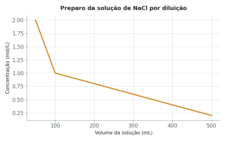 Um técnico de laboratório precisa preparar 500 mL de uma solução de NaCl 0,2 mol/L a partir de uma solução estoque de concentração 2 mol/L. 