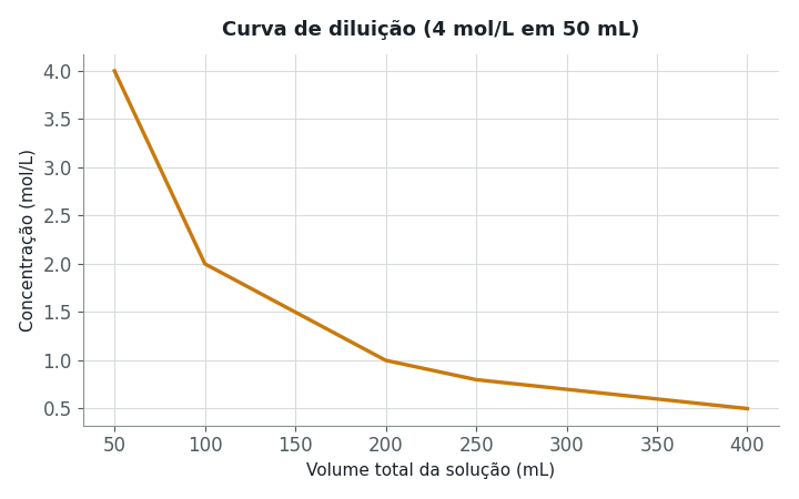 O gráfico apresenta a curva de diluição de uma solução (concentração × volume total da solução), obtida a partir de uma amostra inicial de 4