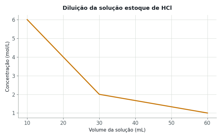 Uma solução estoque de HCl 6 mol/L tem 10 mL retirados e diluídos com água até completar 60 mL, formando uma solução diluída. Essa solução d