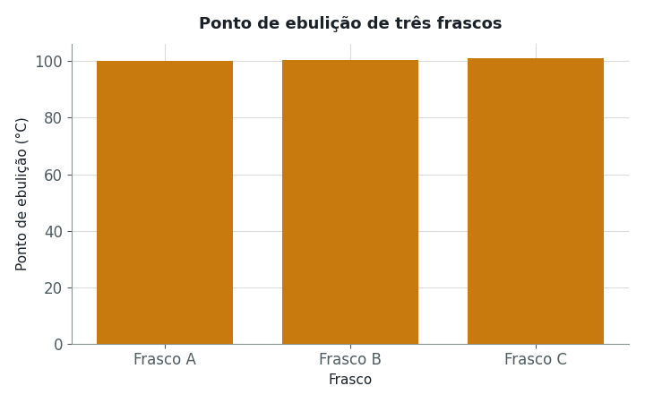 O gráfico mostra a temperatura de ebulição de três frascos contendo soluções aquosas de um mesmo soluto molecular (i = 1), cada um com uma m