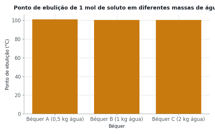 O gráfico mostra a temperatura de ebulição de três béqueres, cada um contendo 1 mol do mesmo soluto molecular (i = 1) dissolvido em diferent