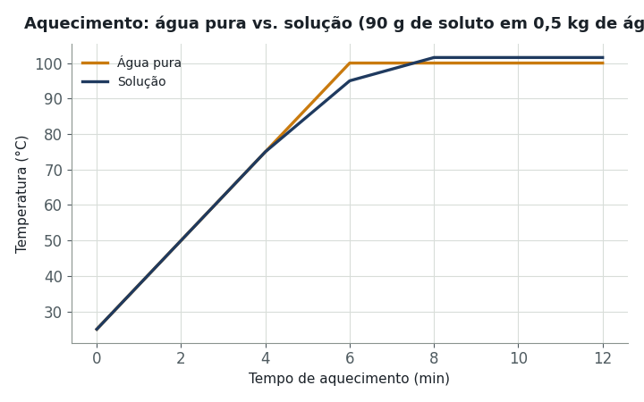 Dissolveram-se 90 g de um soluto molecular desconhecido (não iônico, i = 1) em 0,5 kg de água (Ke = 0,52 °C·kg/mol). O gráfico mostra o pata