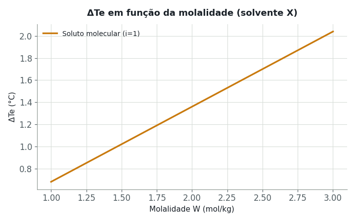 O gráfico relaciona a molalidade (W) de diferentes soluções de um mesmo soluto molecular (i = 1) com a elevação do ponto de ebulição (ΔTe) o